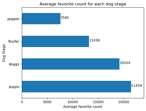 Average Favorites per Dog Stage