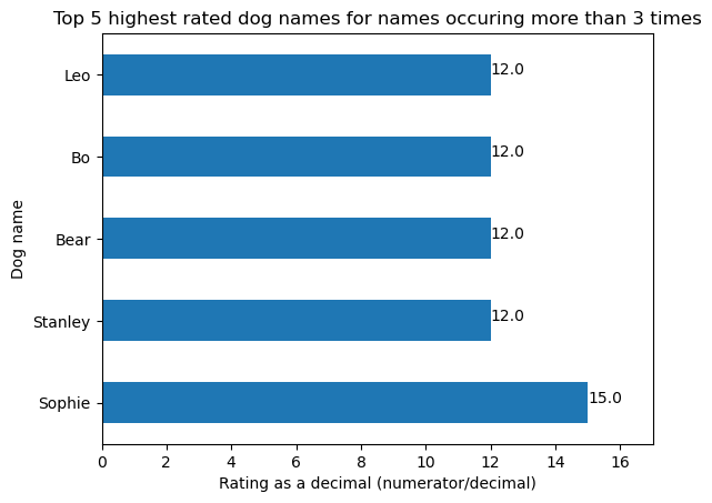 Highest Rated Dog Names