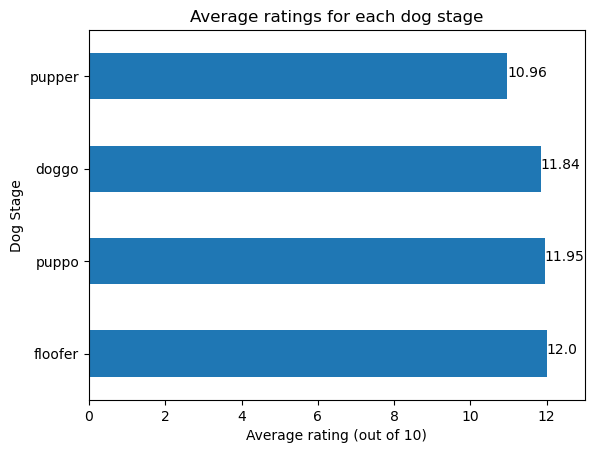 Average Ratings by Dog Stage